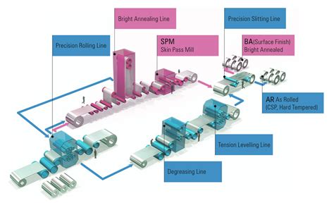 Production Process Precision Sts Materials Sts Division Posco