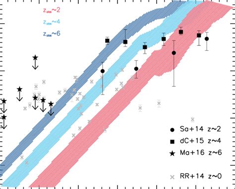 Dust Mass M Dust Vs Stellar Mass M At Different Observation