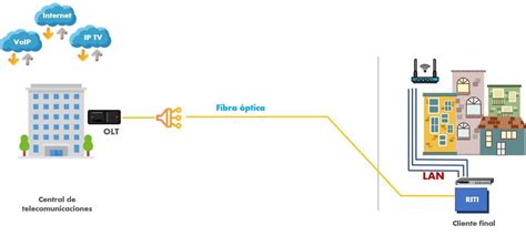 Introducción a las redes FTTX tipos y características SISUTELCO