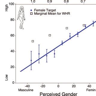 Effects Of Perceived Sex And Gender On Perceived Attractiveness In