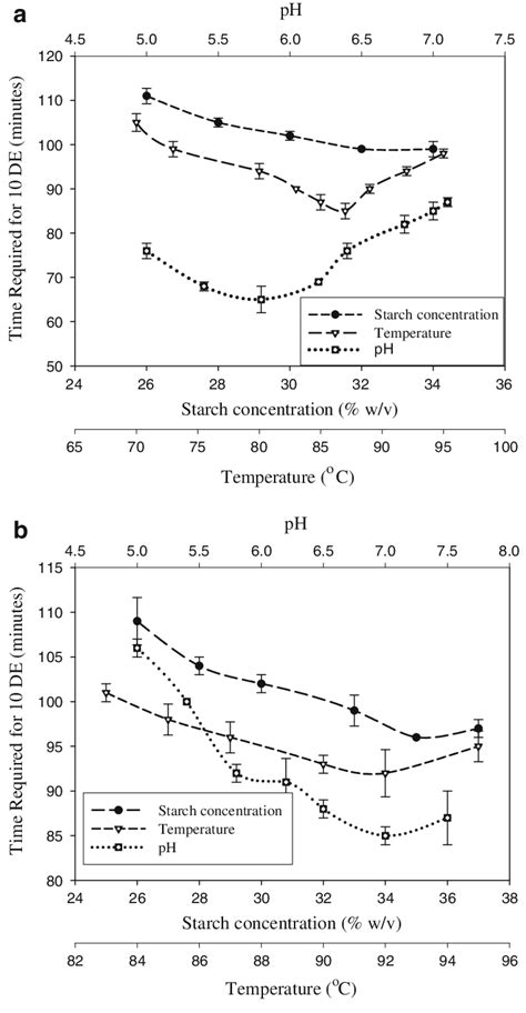 A Effect Of Starch Concentration 73 °c Ph 70 Temperature Starch