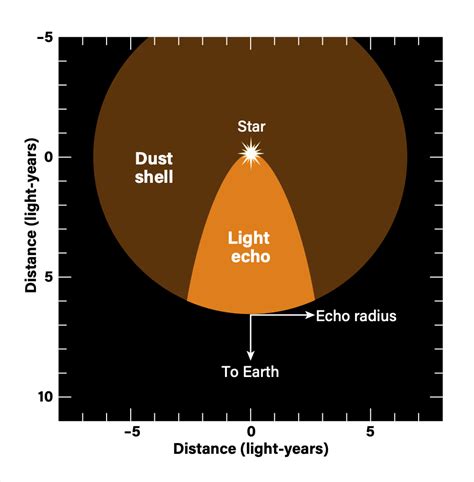 What is a light echo?