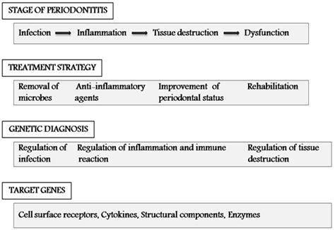 Association Of Periodontal Diseases With Genetic Polymorphisms