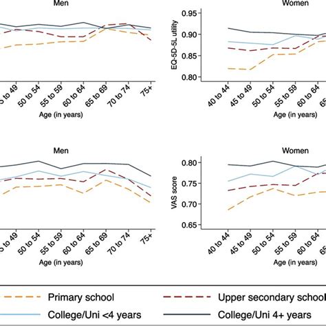 Mean Hrqol Scores Eq 5d 5l Eq Vas By Educational Attainment Age And