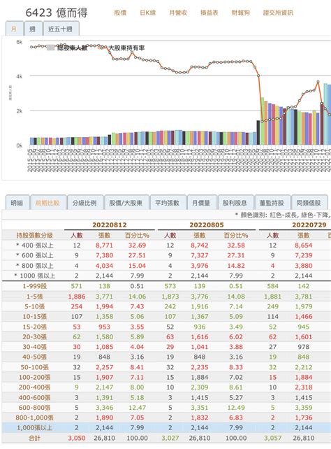 6423 億而得 這週沒特別表現 200 400 ｜cmoney 股市爆料同學會