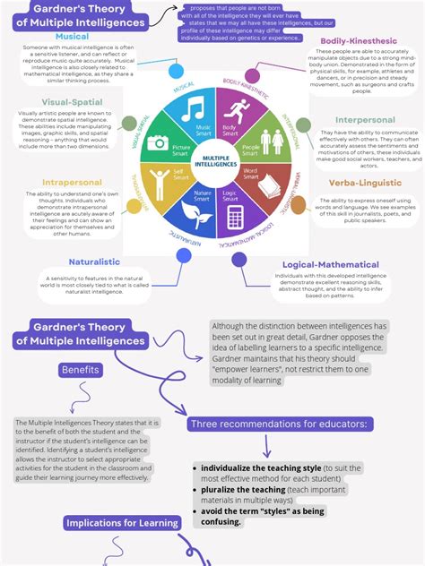 Gardner's Theory | PDF | Teaching Method | Cognitive Science