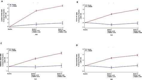 Mean Percent Change From Baseline In BMD In Lumbar Spine A Total Hip