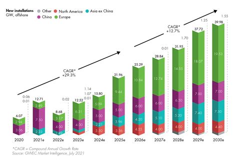 Global Offshore Wind Report 2021 Global Wind Energy Council