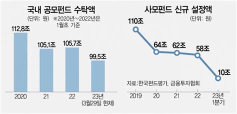 단독 공모펀드 수익률 코스피보다 낮아직접투자로 머니 무브 서울경제