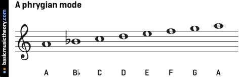 Basicmusictheory A Phrygian Mode