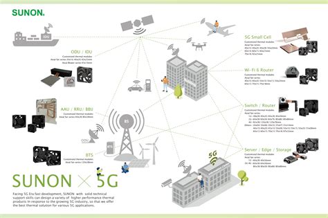 5G通信 基站 聯網設備 SUNON 建準電機