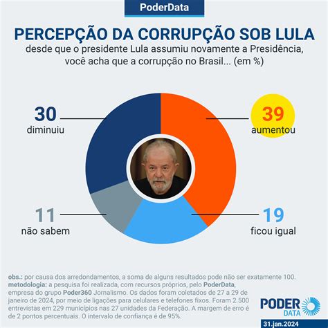 17 dos lulistas dizem que corrupção aumentou desde 2023