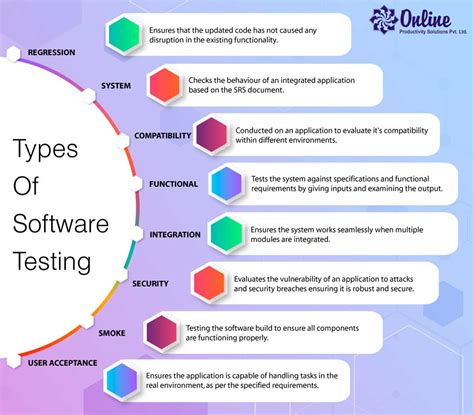 Types of Software Testing | Online Goa