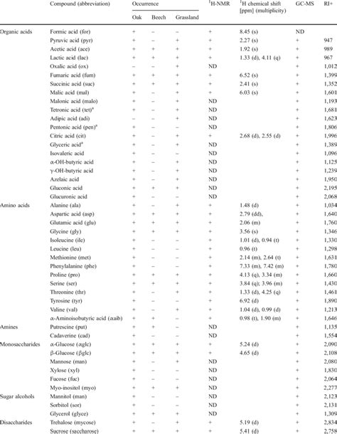 Compounds Identified In Oak Beech And Grassland Sesom By 1 H Nmr And