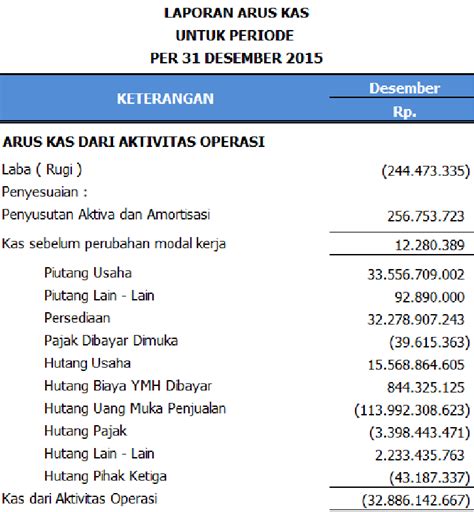 Contoh Soal Laporan Arus Kas Metode Langsung Beserta Jawabannya