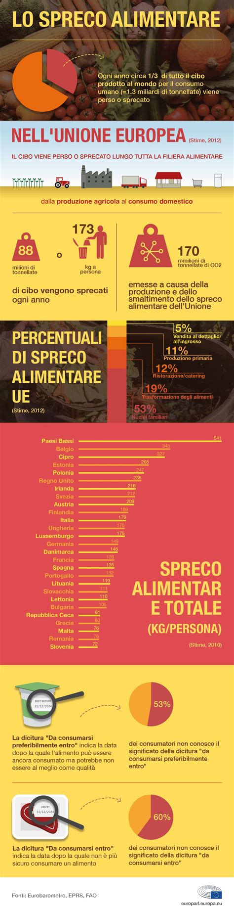 Spreco Alimentare Nell Ue Milioni Di Tonnellate Nella Spazzatura