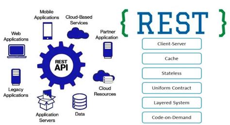 REST API What Is REST Pradeep Loganathan S Blog