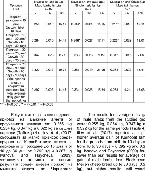 Average Daily Gain Of Male Lambs From The Karnobat Local Breed Until