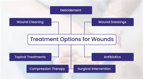 Understanding Wound Care: Types, Treatment, and Prevention - BellMedEx