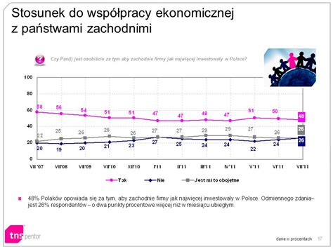 1 Badanie zrealizowane zostało w dniach 1 7 lipca 2011 roku na 1000