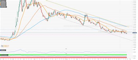 Usd Mxn Price Analysis Trends Remains In Favor Of The Mexican Peso