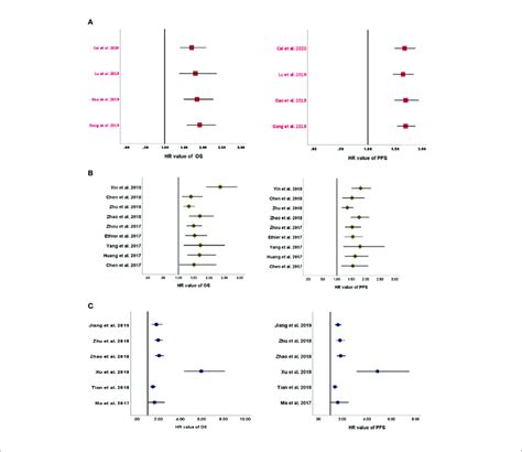 Forest Plots Of Pooled Hrs For A Lmr B Nlr And C Plr Hrs Download Scientific