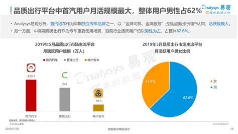 中国网约车市场分析报告2019 易观