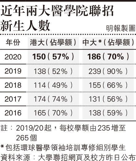 港大57％醫科生聯招取錄 比例未達承諾 升學顧問：考生跌尖子減 或調整比例擇優而取 20200814 港聞 每日明報 明報新聞網