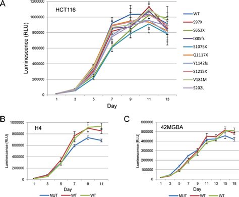 Proliferation Assays Of Isogenic Stag2 Wild Type And Mutant Cell