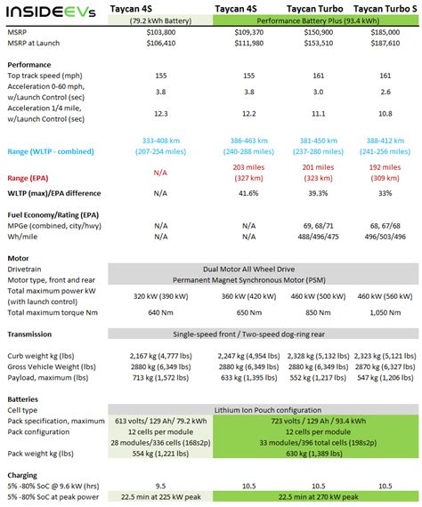 All Porsche Taycan Versions Compared: Specs, Price, Range + More