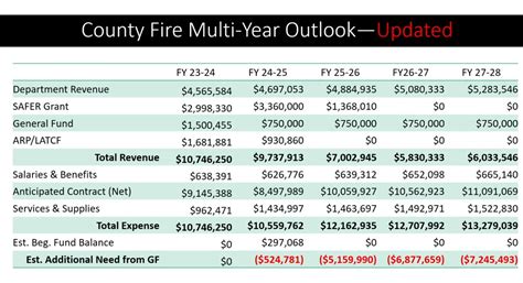 Tuolumne County Braces For Steep Budget Challenges Mymotherlode