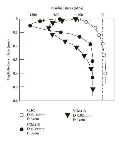 Residual Stress Distributions Induced By Shot Peening For A Medium