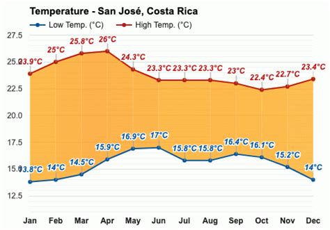 March weather - Spring 2024 - San José, Costa Rica