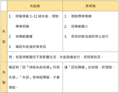 長照保險知多少長照險、類長照、失能險三大長照保險比較