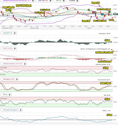 Stock Market Outlook For Mon Mar 27 2023 MACD Up Signal Confirmed