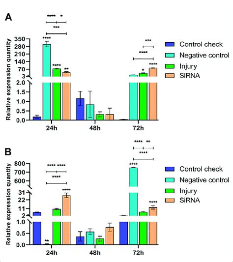 Effects Of Interfering Target Genes On Vitellogenin 3 Gene Expression