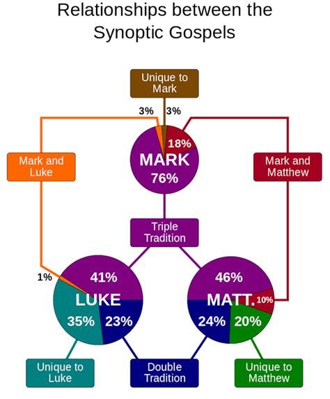 Gospels Their History Meaning Purpose Similarities And Differences