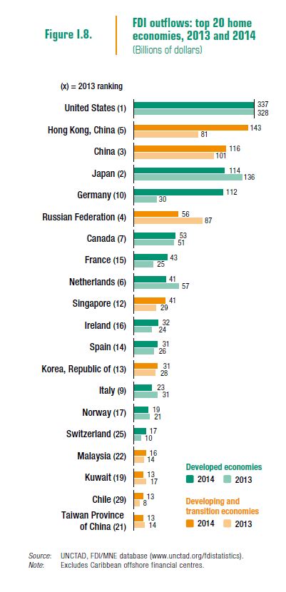 Top Countries For Foreign Direct Investment Inflows And Outflows