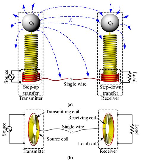 Wireless Electricity Transmission - Science Techniz