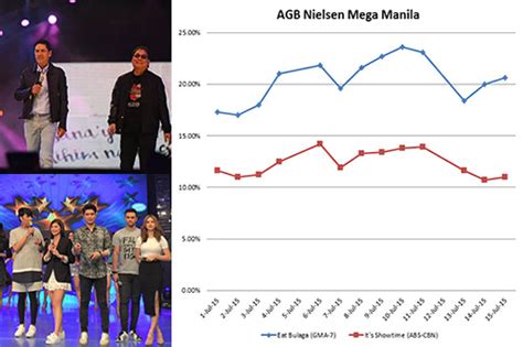 How Did AlDub Affect AGB Mega Manila Ratings Of Eat Bulaga And It S