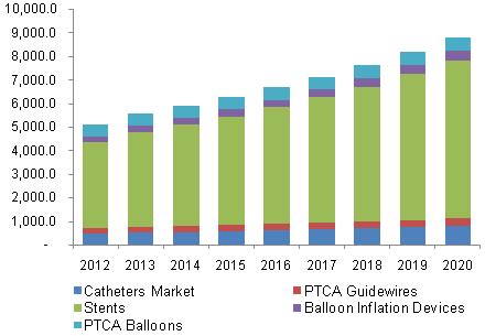 Interventional Cardiology Devices Market Size | Report, 2020