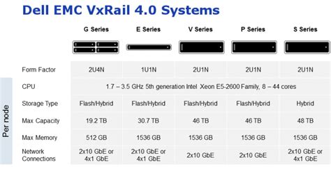 Dell EMC VxRail Overview - StorageReview.com