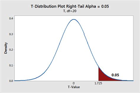 One-Tailed and Two-Tailed Hypothesis Tests Explained - Statistics By Jim