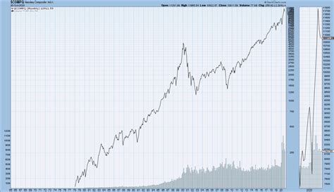 Djia Djta S P And Nasdaq Composite Ultra Long Term Charts