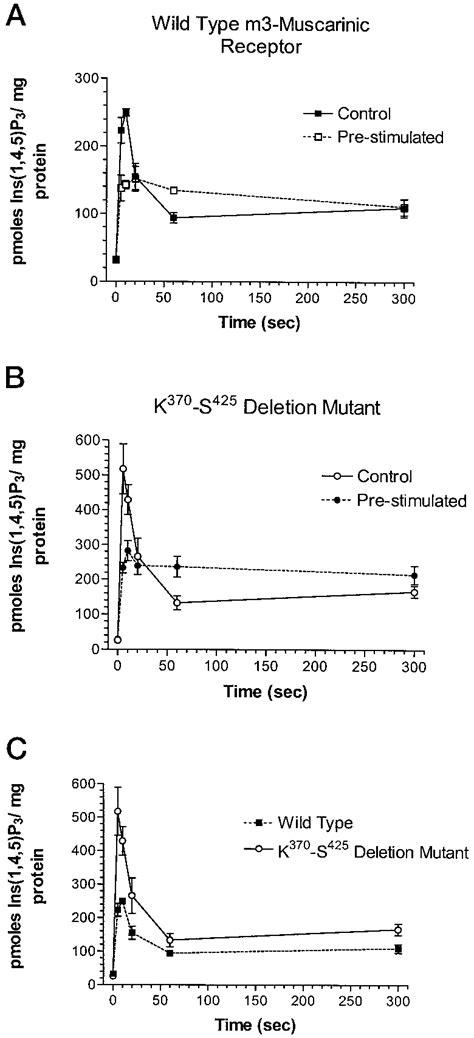 Ins P Determinations In Cho Cells Stably Expressing The