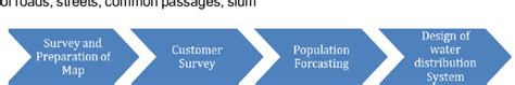 Schematic diagram of steps for designing water supply System | Download ...