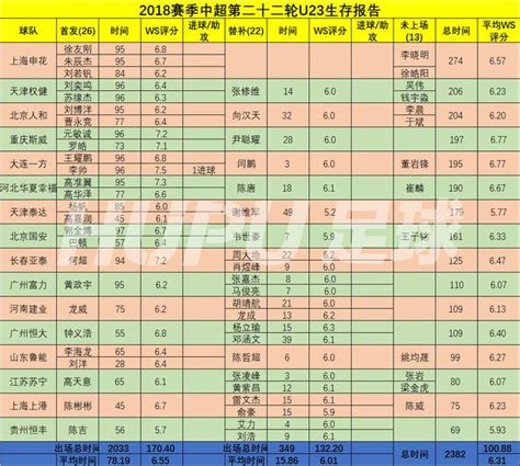 U23生存報告：整體表現一般，李帥收穫進球 每日頭條