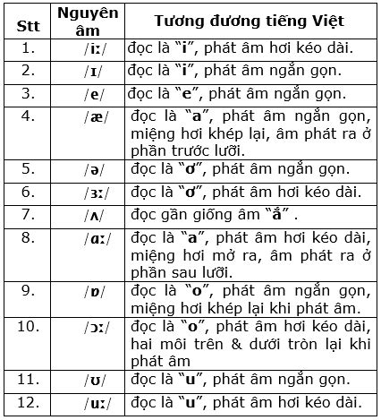 Cach Phat Am Trong Tieng Anh Telegraph