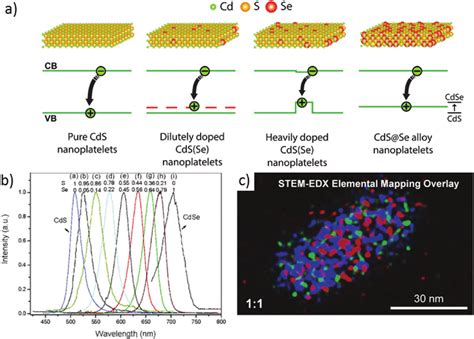 Nanoplatelets Formed From Semiconductor Alloys A Schematic