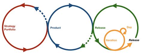 Agile Planning Circles Manage Complexity